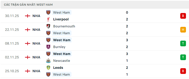 Phong độ West Ham 5 trận đã qua Phong độ West Ham 5 trận đã qua