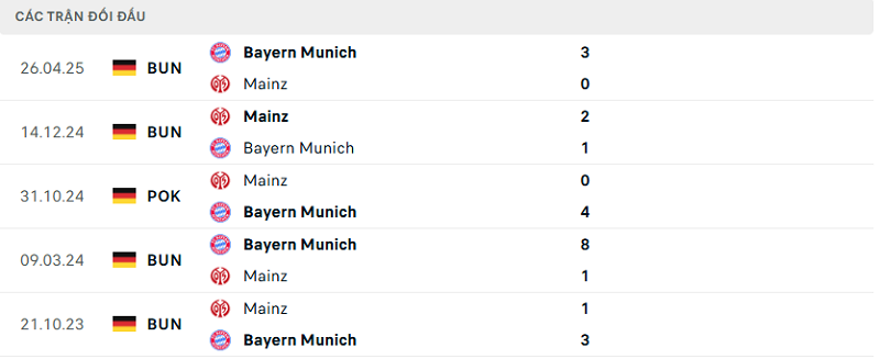 Lịch sử đối đầu Bayern Munich vs Mainz Lịch sử đối đầu Bayern Munich vs Mainz
