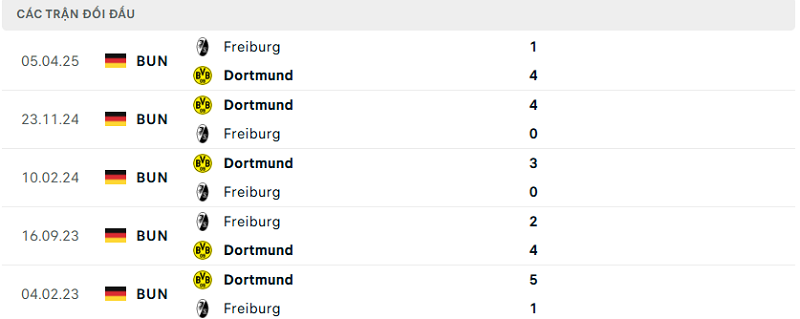 Lịch sử đối đầu Freiburg vs Dortmund