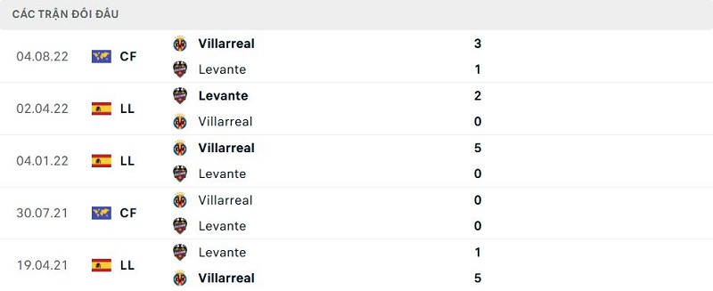 Lịch sử đối đầu Levante vs Villarreal Lịch sử đối đầu Levante vs Villarreal