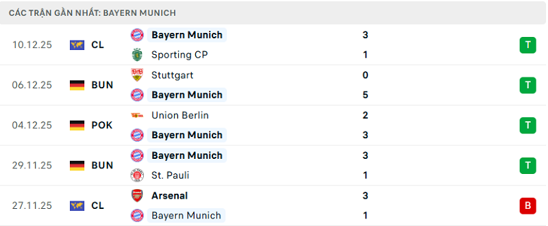 Phong độ Bayern Munich 5 trận đã qua Phong độ Bayern Munich 5 trận đã qua