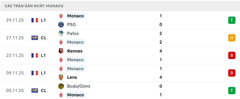 Phong độ Monaco 5 trận đã qua Phong độ Monaco 5 trận đã qua