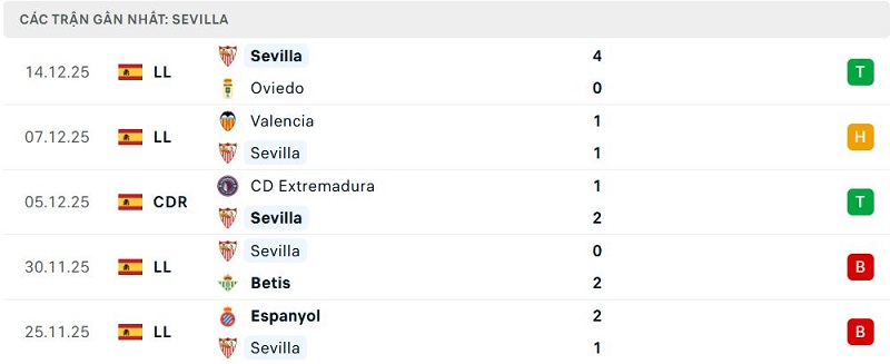 Phong độ Sevilla 5 trận đã qua
