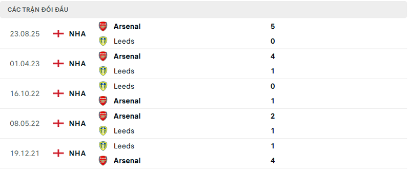 Lịch sử đối đầu Leeds vs Arsenal Lịch sử đối đầu Leeds vs Arsenal