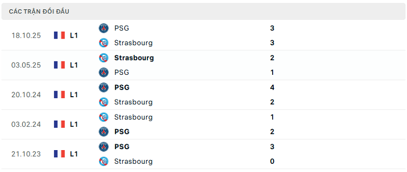 Lịch sử đối đầu Strasbourg vs PSG