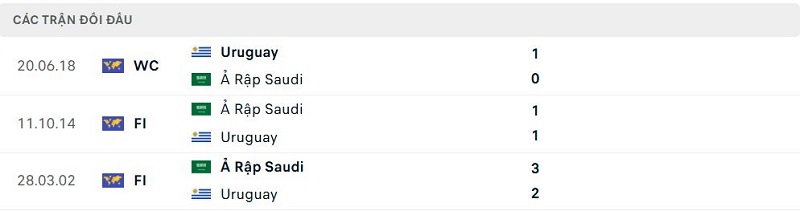 Lịch sử đối đầu Ả Rập Saudi vs Uruguay Lịch sử đối đầu Ả Rập Saudi vs Uruguay