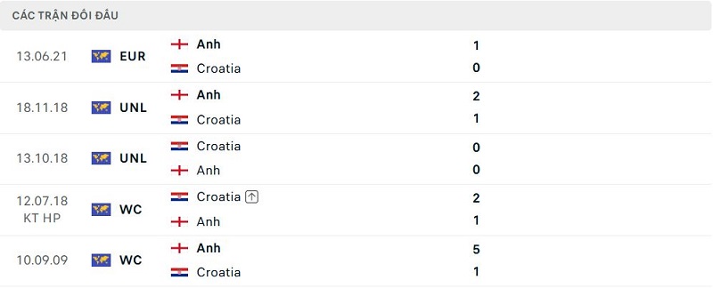 Lịch sử đối đầu Anh vs Croatia