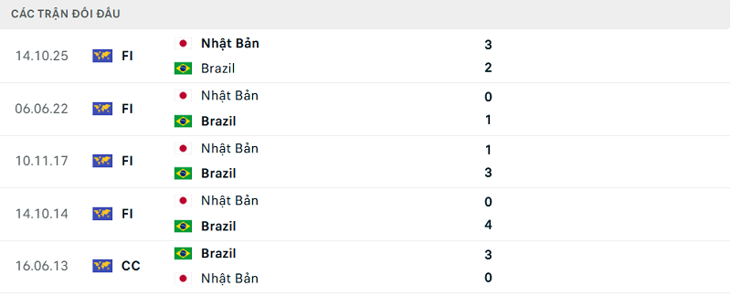 Lịch sử đối đầu Brazil vs Nhật Bản Lịch sử đối đầu Brazil vs Nhật Bản