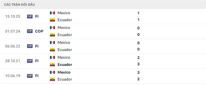 Lịch sử đối đầu Mexico vs Ecuador
