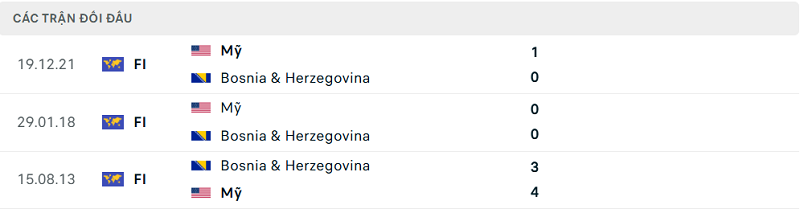 Lịch sử đối đầu Mỹ vs Bosnia & Herzegovina Lịch sử đối đầu Mỹ vs Bosnia & Herzegovina