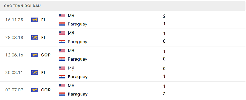 Lịch sử đối đầu Mỹ vs Paraguay Lịch sử đối đầu Mỹ vs Paraguay