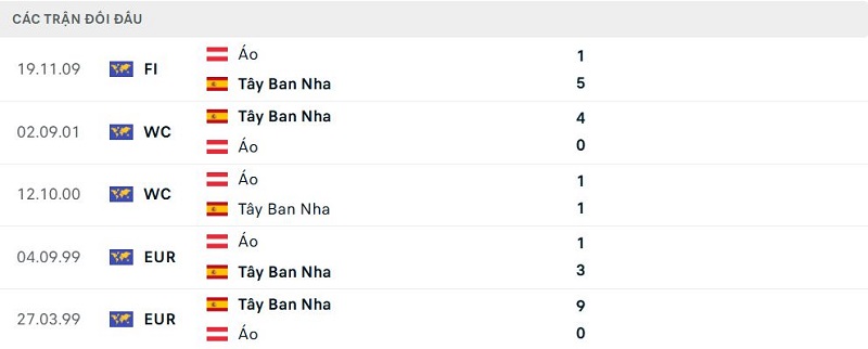 Lịch sử đối đầu Tây Ban Nha vs Áo Lịch sử đối đầu Tây Ban Nha vs Áo