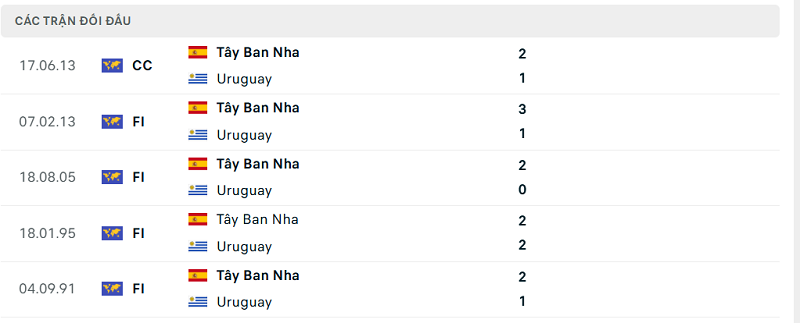 Lịch sử đối đầu Uruguay vs Tây Ban Nha Lịch sử đối đầu Uruguay vs Tây Ban Nha