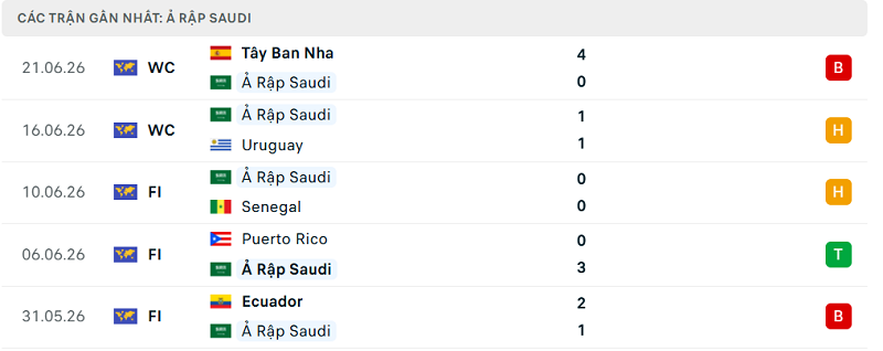 Phong độ Ả Rập Saudi 5 trận đã qua Phong độ Ả Rập Saudi 5 trận đã qua