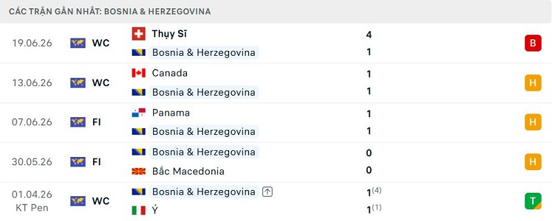 Phong độ Bosnia & Herzegovina 5 trận đã qua Phong độ Bosnia & Herzegovina 5 trận đã qua