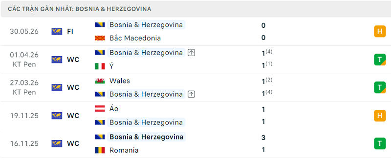 Phong độ Bosnia & Herzegovina 5 trận đã qua Phong độ Bosnia & Herzegovina 5 trận đã qua