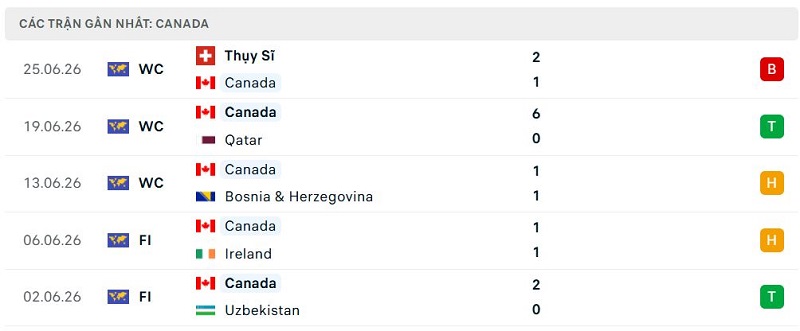 Phong độ Canada 5 trận đã qua Phong độ Canada 5 trận đã qua
