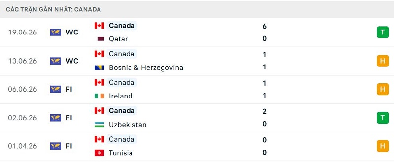 Phong độ Canada 5 trận đã qua Phong độ Canada 5 trận đã qua