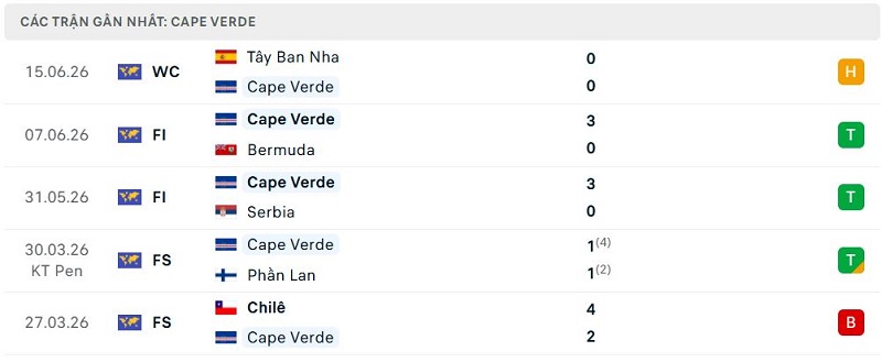 Phong độ Cape Verde 5 trận đã qua Phong độ Cape Verde 5 trận đã qua