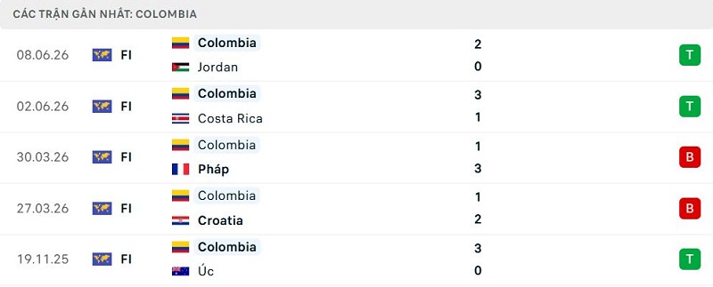 Phong độ Colombia 5 trận đã qua Phong độ Colombia 5 trận đã qua