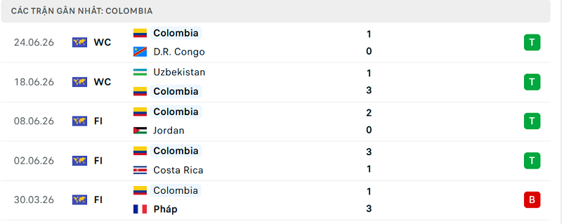 Phong độ Colombia 5 trận đã qua Phong độ Colombia 5 trận đã qua