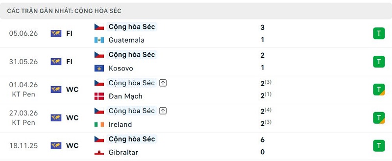 Phong độ Cộng hòa Séc 5 trận đã qua Phong độ Cộng hòa Séc 5 trận đã qua