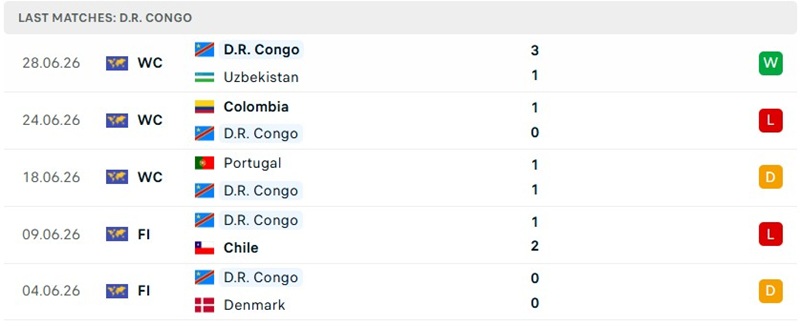 Phong độ D.R. Congo 5 trận đã qua