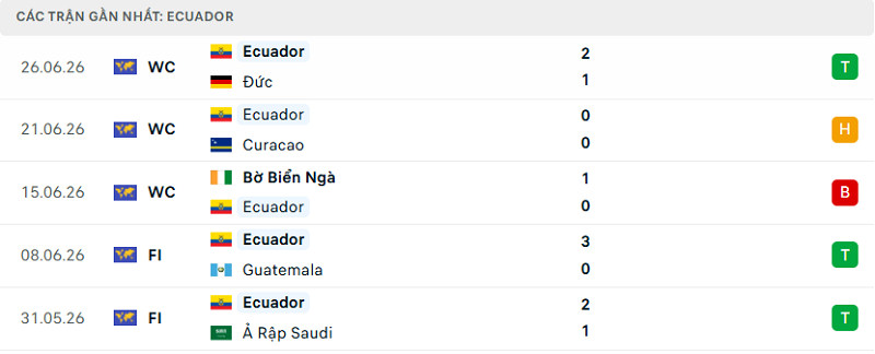 Phong độ Ecuador 5 trận đã qua