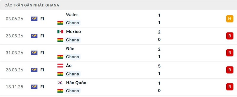 Phong độ Ghana 5 trận đã qua Phong độ Ghana 5 trận đã qua