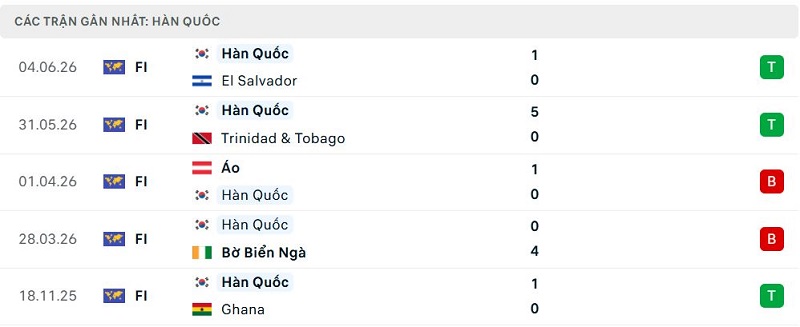 Phong độ Hàn Quốc 5 trận đã qua Phong độ Hàn Quốc 5 trận đã qua