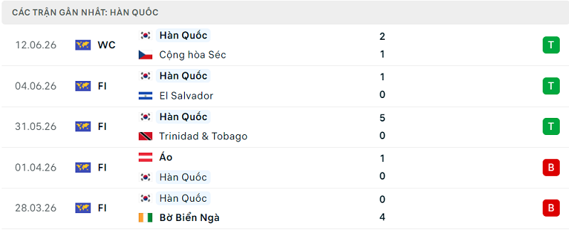 Phong độ Hàn Quốc 5 trận đã qua Phong độ Hàn Quốc 5 trận đã qua