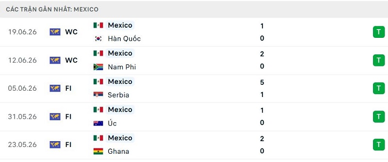 Phong độ Mexico 5 trận đã qua Phong độ Mexico 5 trận đã qua