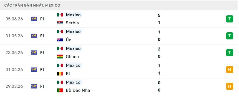 Phong độ Mexico 5 trận đã qua