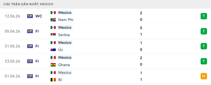 Phong độ Mexico 5 trận đã qua Phong độ Mexico 5 trận đã qua