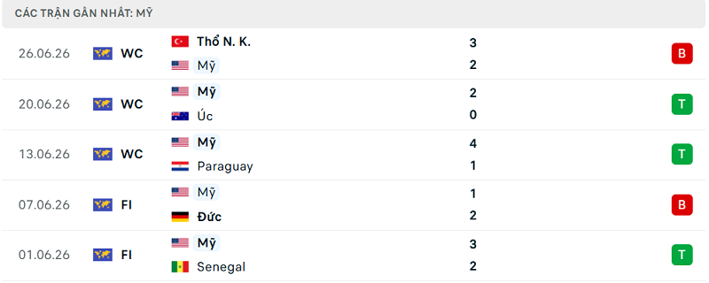 Phong độ Mỹ 5 trận đã qua Phong độ Mỹ 5 trận đã qua