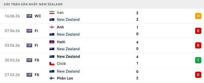 Phong độ New Zealand 5 trận đã qua Phong độ New Zealand 5 trận đã qua