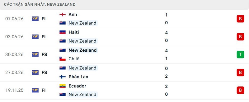 Phong độ New Zealand 5 trận đã qua Phong độ New Zealand 5 trận đã qua