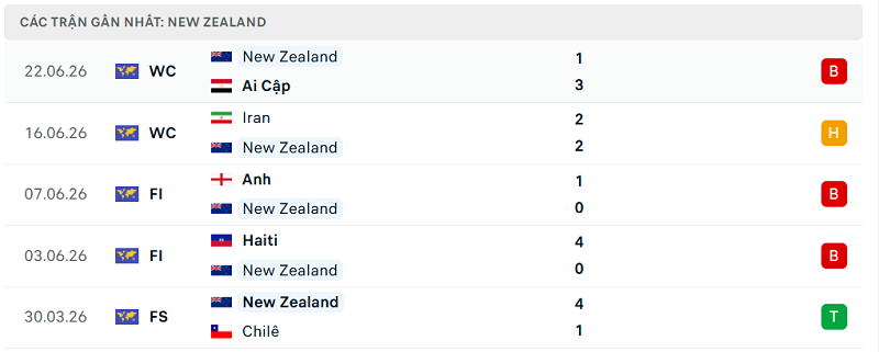 Phong độ New Zealand 5 trận đã qua Phong độ New Zealand 5 trận đã qua