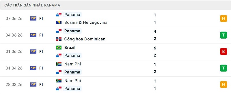Phong độ Panama 5 trận đã qua Phong độ Panama 5 trận đã qua
