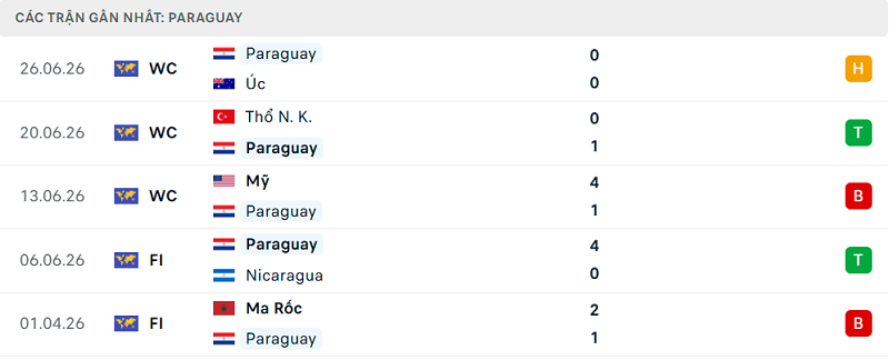 Phong độ Paraguay 5 trận đã qua
