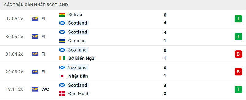 Phong độ Scotland 5 trận đã qua Phong độ Scotland 5 trận đã qua