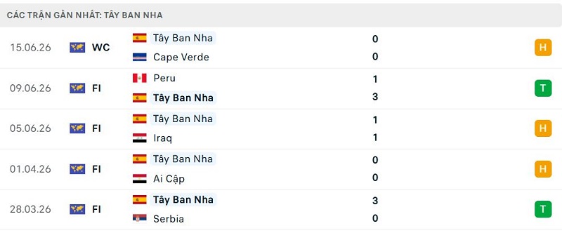 Phong độ Tây Ban Nha 5 trận đã qua