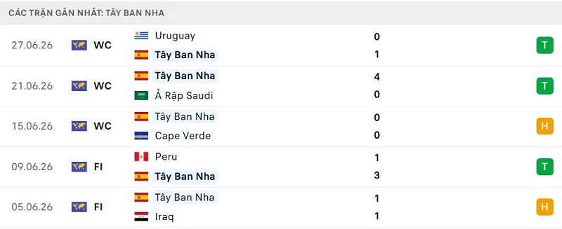 Phong độ Tây Ban Nha 5 trận đã qua Phong độ Tây Ban Nha 5 trận đã qua