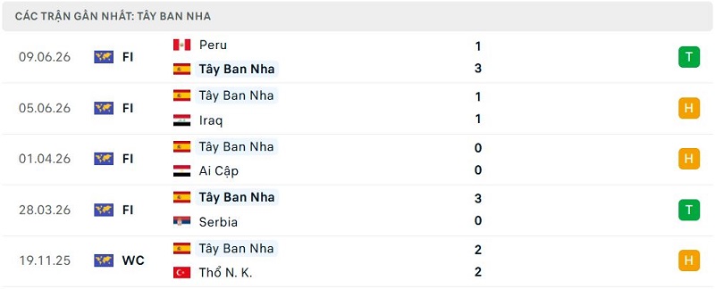 Phong độ Tây Ban Nha 5 trận đã qua Phong độ Tây Ban Nha 5 trận đã qua