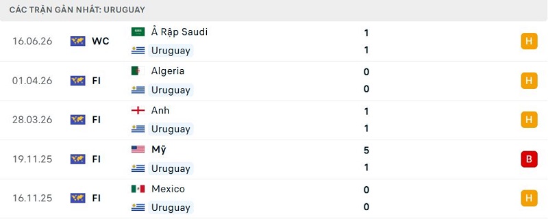 Phong độ Uruguay 5 trận đã qua Phong độ Uruguay 5 trận đã qua