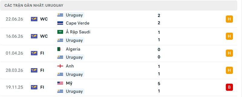 Phong độ Uruguay 5 trận đã qua Phong độ Uruguay 5 trận đã qua