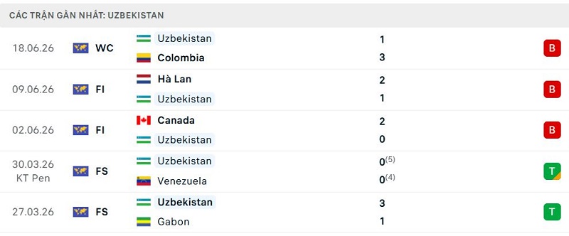 Phong độ Uzbekistan 5 trận đã qua Phong độ Uzbekistan 5 trận đã qua