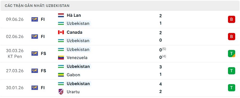 Phong độ Uzbekistan 5 trận đã qua Phong độ Uzbekistan 5 trận đã qua