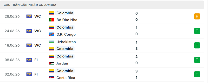 Phong độ Colombia 5 trận đã qua Phong độ Colombia 5 trận đã qua