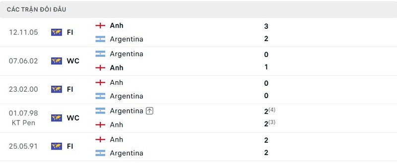 Lịch sử đối đầu Anh vs Argentina Lịch sử đối đầu Anh vs Argentina